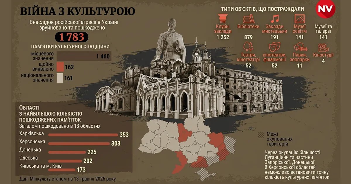 Культурний геноцид: Росія пошкодила понад 1780 пам’яток та 2540 об’єктів культури в Україні