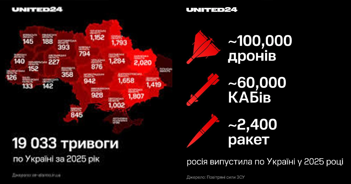 РФ у 2025 році здійснила рекордні повітряні атаки по Україні: понад 54 тисячі дронів і 1900 ракет — аналіз ISW