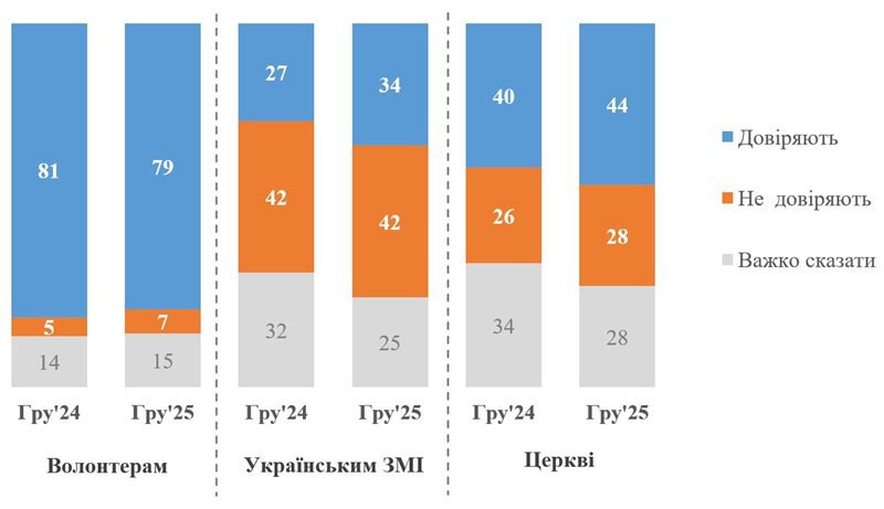 Українці найбільше довіряють ЗСУ та волонтерам, довіра до Церкви дещо зросла, - КМІС