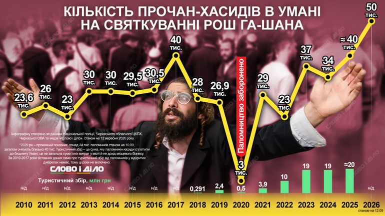 Хасиди поставили в Умані новий рекорд  – близько 50 тисяч паломників