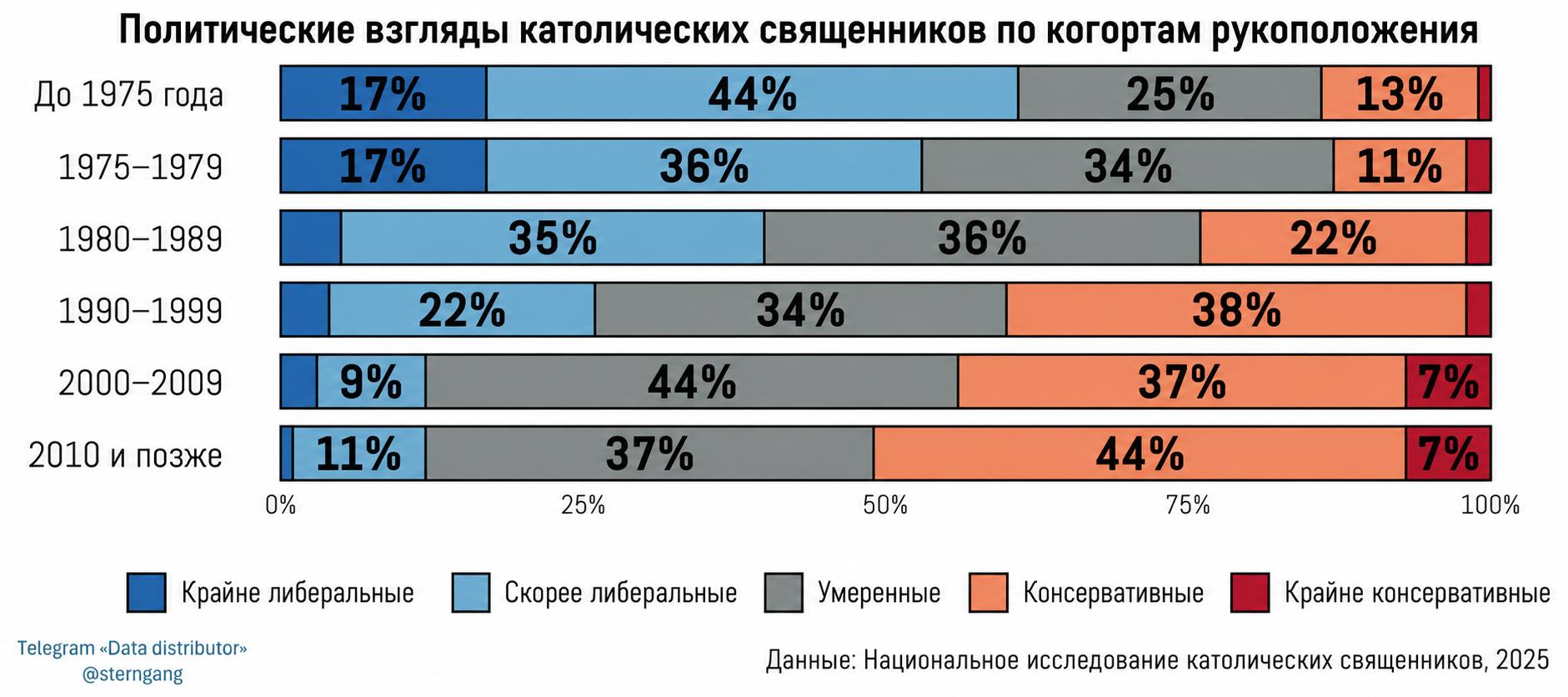Консервативний зсув у католицькому клірі: чому молоді священники обирають традицію