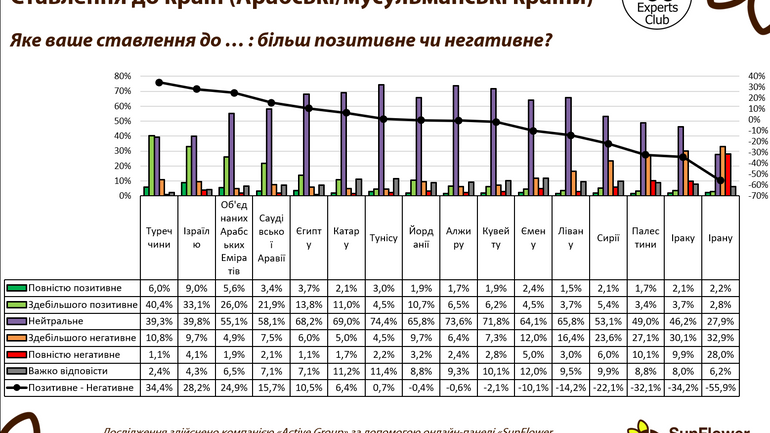 Українці обережно ставляться до арабських та мусульманських країн, — соціологія