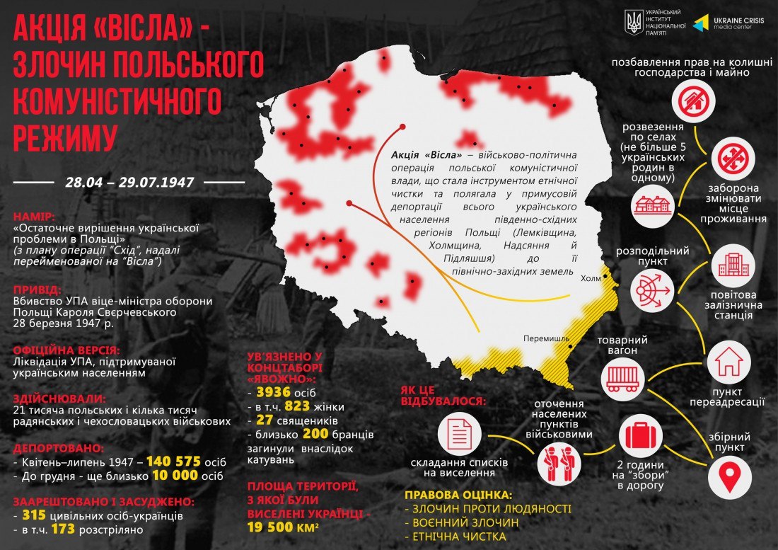 🇵🇱🇺🇦 У Польщі не знайшли ознак злочину в проведенні операції "Вісла"