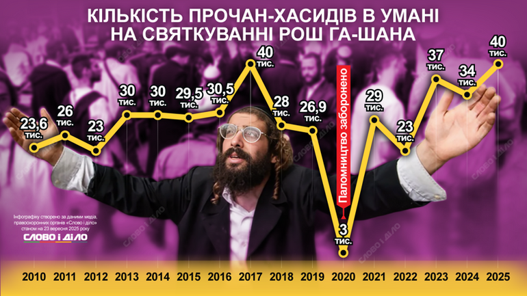 До Умані на Рош га-Шана прибула рекордна кількість хасидів за роки війни