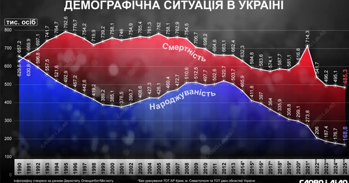 Демографічна прірва поглиблюється: в Україні смертність утричі перевищила народжуваність у 2025 році