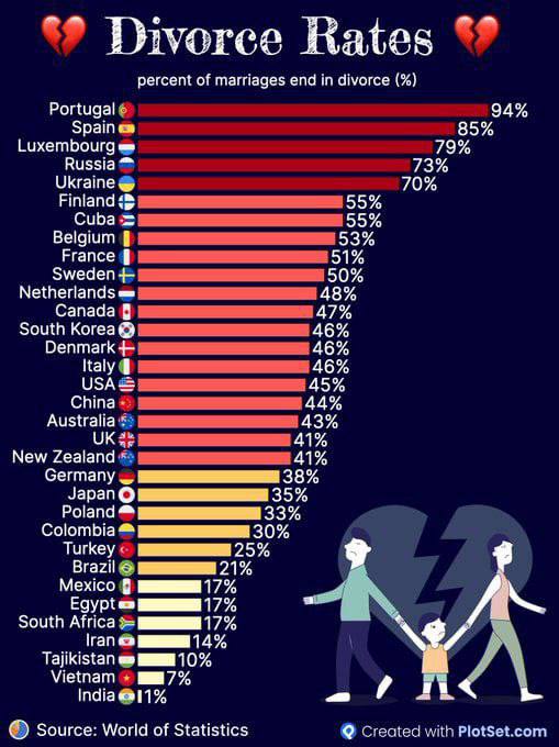 💔Кількість розлучень в Україні досягає 70%, — World of Statistics