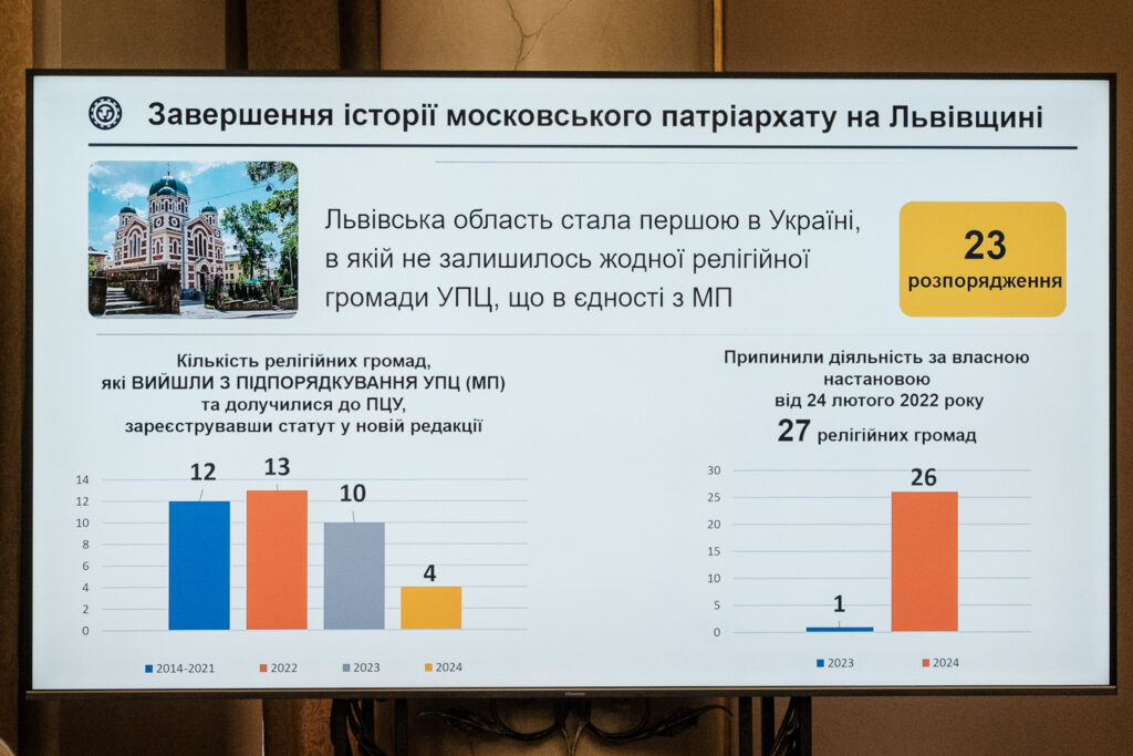Львівщина стала першою областю без громад УПЦ
